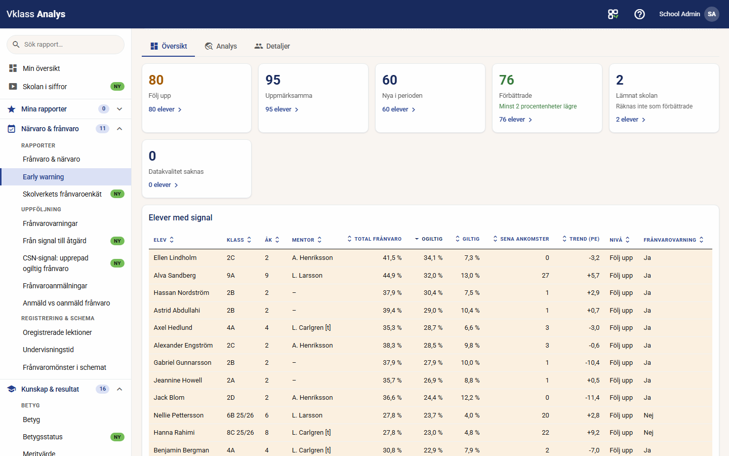 Early warning report in Vklass analys with risk levels, attendance indicators and student overview