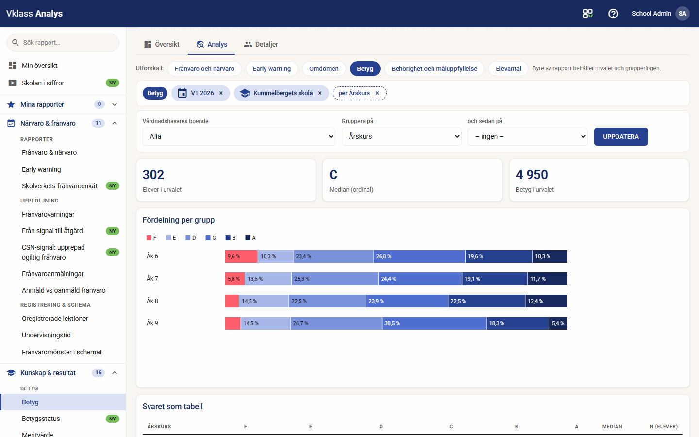 The explorer in Vklass analys with grade distribution, filters, median and comparison table